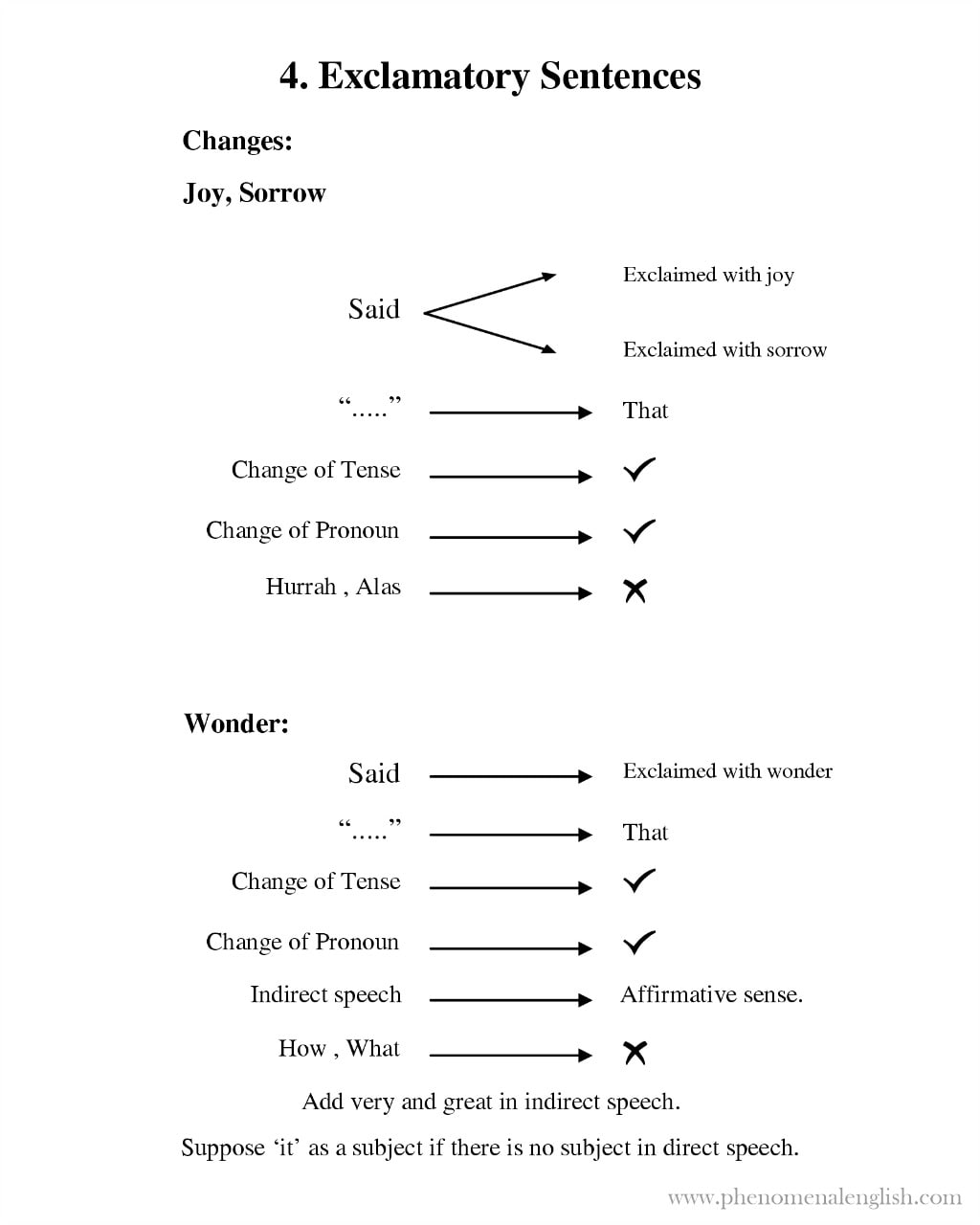 rules for change of exclamatory sentences in direct and indirect